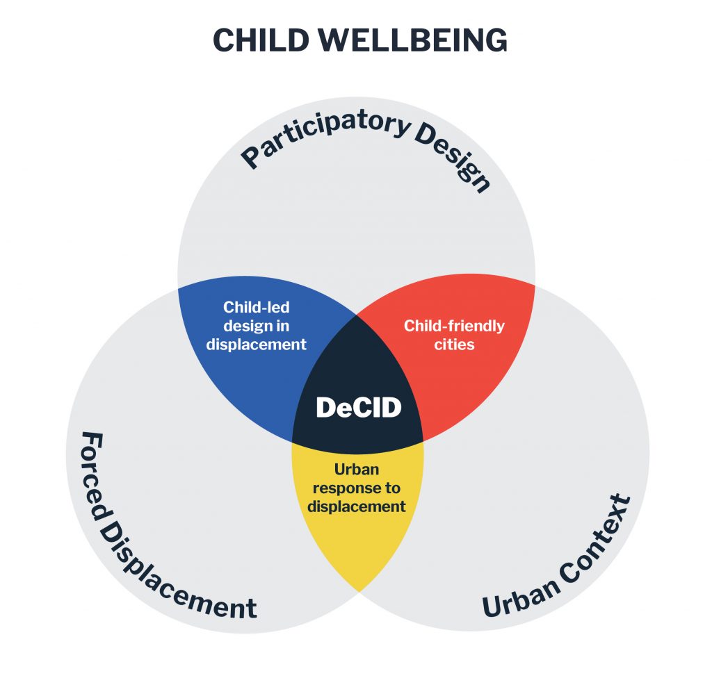 Venn diagram of the wellbeing of children affected by forced displacement depends on many overlapping elements